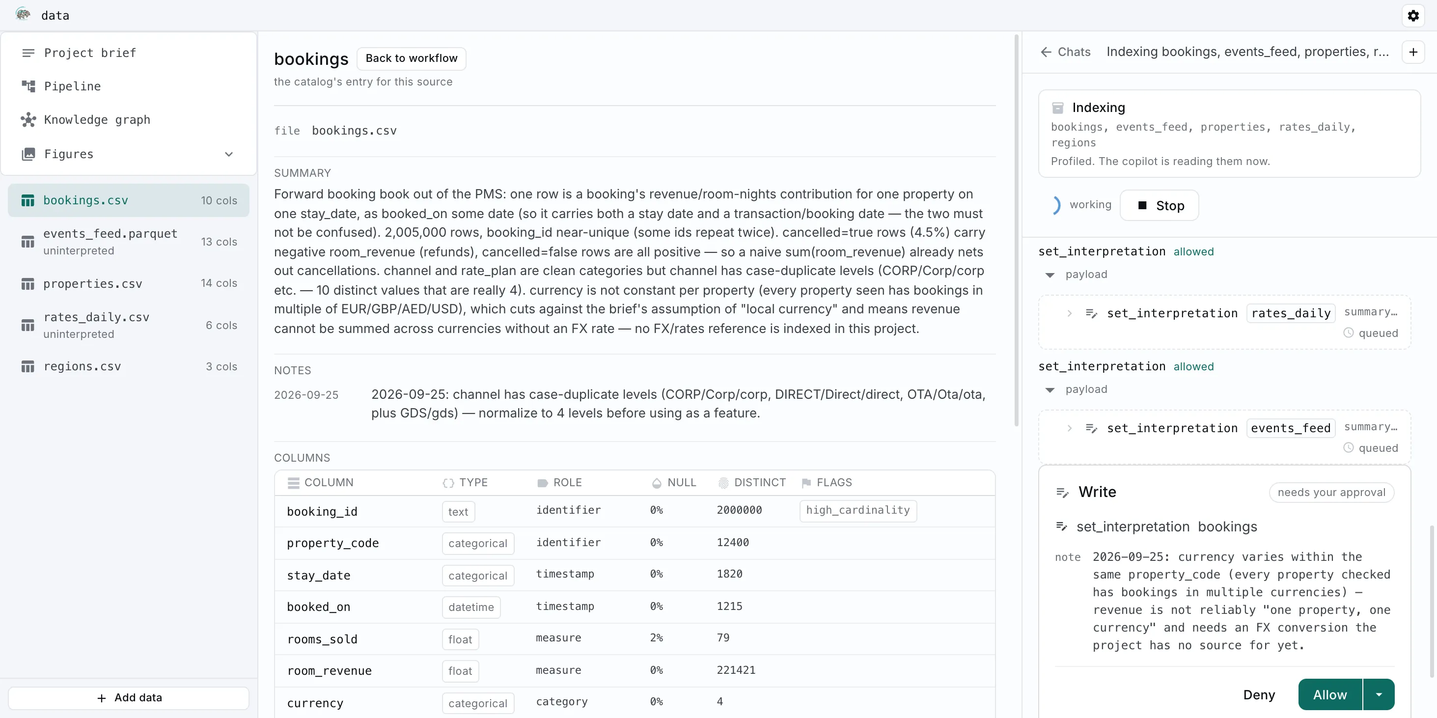 The portia workspace. The bookings source's catalog entry fills the middle: a written summary of the table, a dated note, then every column with its type, its role, how much of it is null and how many distinct values it holds. In the right pane an indexing job is reading the five sources, and its note on bookings waits for Allow or Deny.