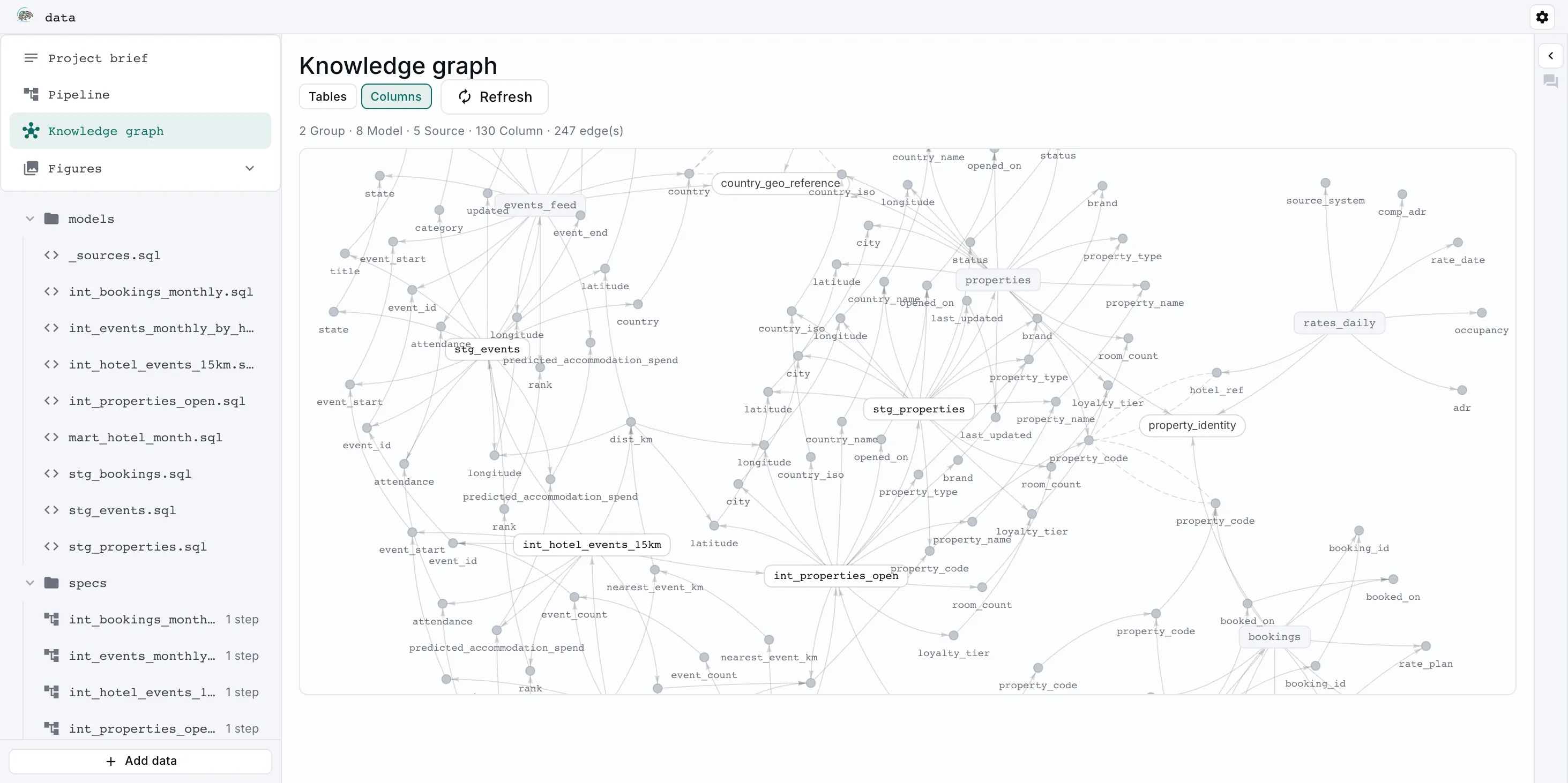 The knowledge graph by column, zoomed in on its middle. Each column is a node around the source or model it belongs to, with arrows tracing where it came from, and a group the copilot recorded links the property tables.